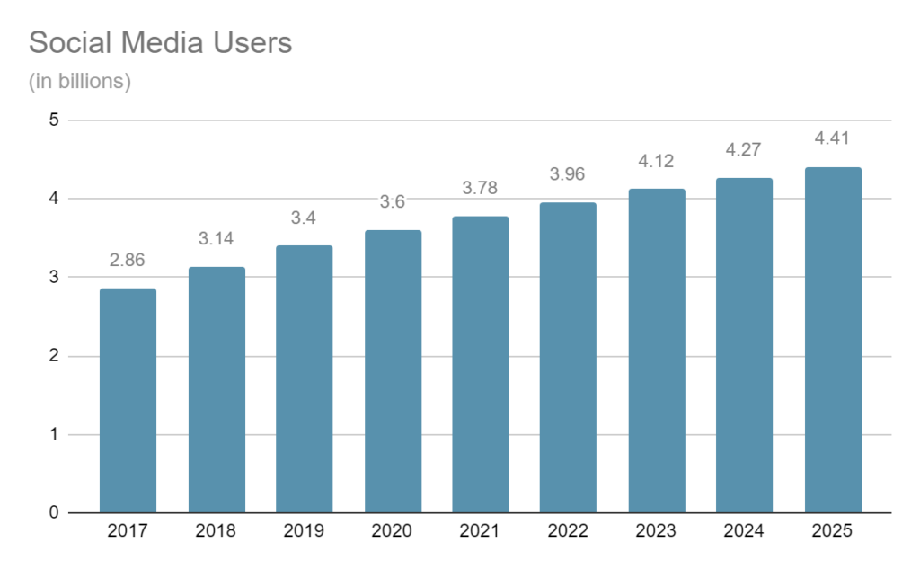 Social media growth with Digital Marketing Agency 
